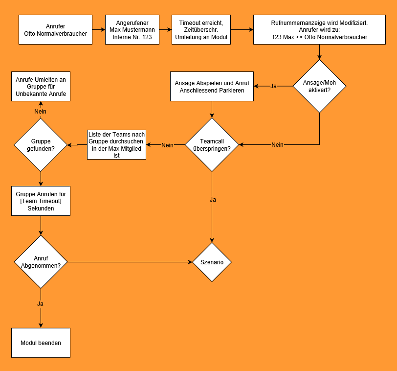 Diagramm 1